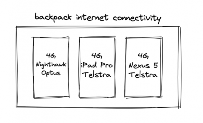 Die Backpacker-Version (Bild: Geoffrey Huntley)